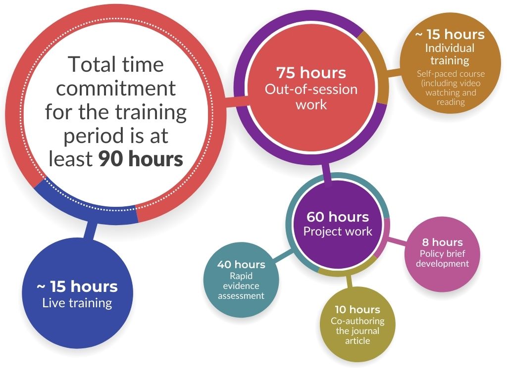 Time commitment diagram